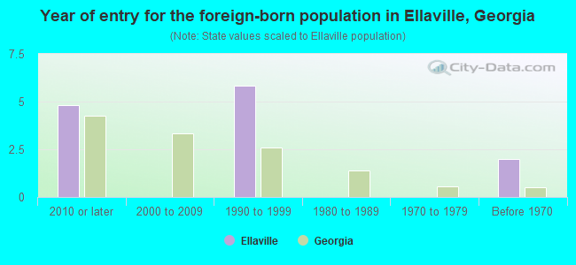 Year of entry for the foreign-born population in Ellaville, Georgia
