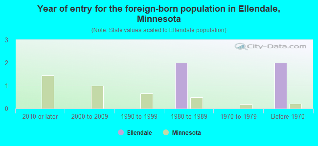 Year of entry for the foreign-born population in Ellendale, Minnesota