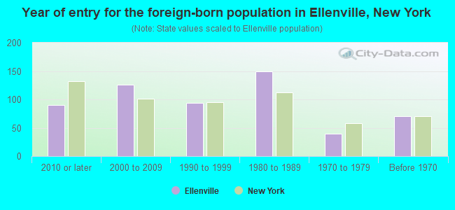 Year of entry for the foreign-born population in Ellenville, New York