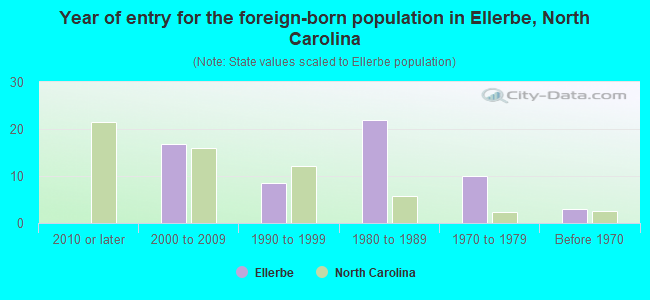 Year of entry for the foreign-born population in Ellerbe, North Carolina