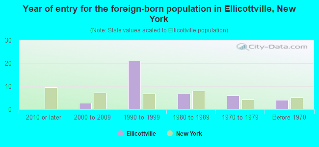 Year of entry for the foreign-born population in Ellicottville, New York