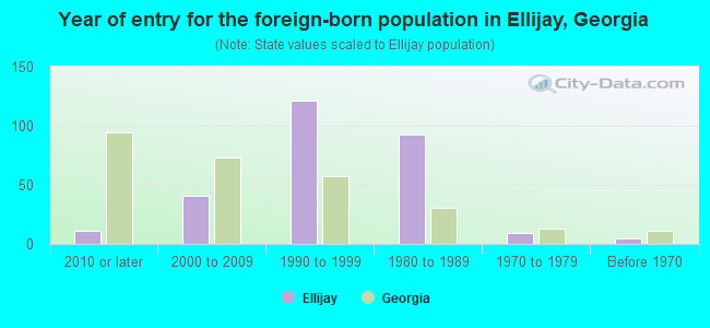 Year of entry for the foreign-born population in Ellijay, Georgia