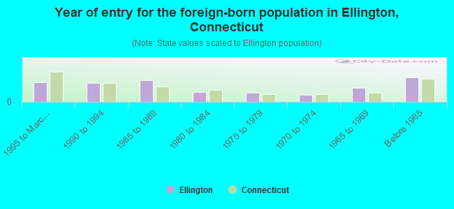 Year of entry for the foreign-born population in Ellington, Connecticut