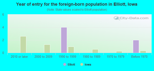 Year of entry for the foreign-born population in Elliott, Iowa
