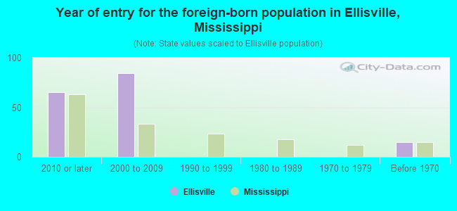 Year of entry for the foreign-born population in Ellisville, Mississippi