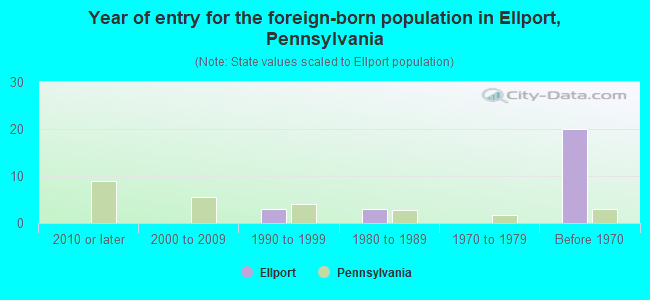 Year of entry for the foreign-born population in Ellport, Pennsylvania
