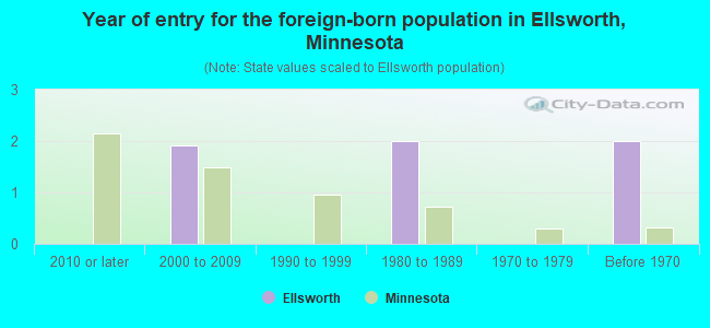 Year of entry for the foreign-born population in Ellsworth, Minnesota