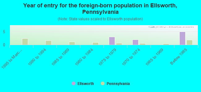 Year of entry for the foreign-born population in Ellsworth, Pennsylvania
