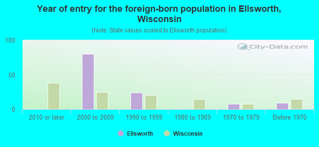 Year of entry for the foreign-born population in Ellsworth, Wisconsin