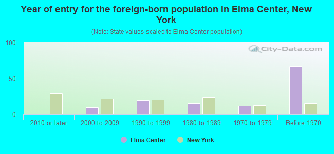 Year of entry for the foreign-born population in Elma Center, New York