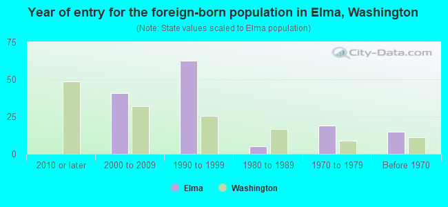 Year of entry for the foreign-born population in Elma, Washington