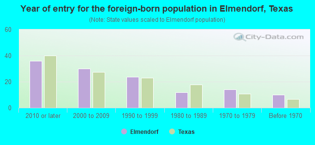 Year of entry for the foreign-born population in Elmendorf, Texas
