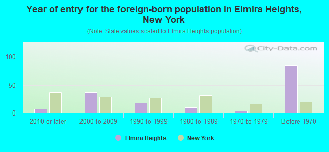 Year of entry for the foreign-born population in Elmira Heights, New York