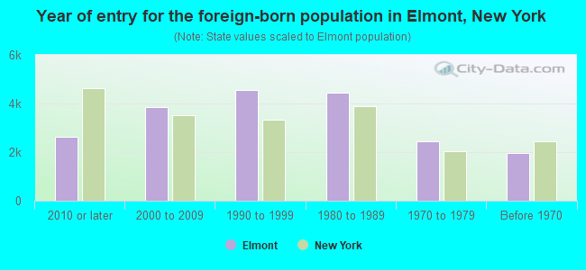 Year of entry for the foreign-born population in Elmont, New York