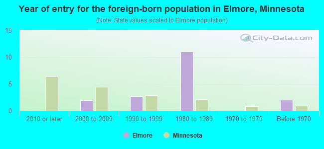 Year of entry for the foreign-born population in Elmore, Minnesota