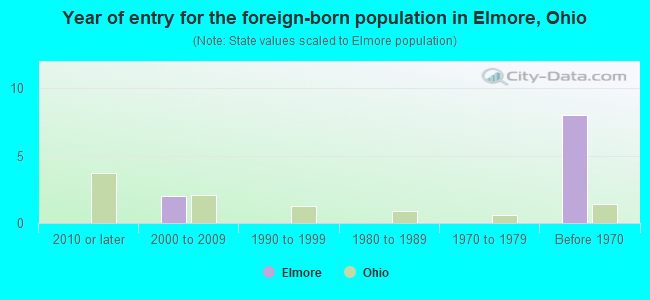 Year of entry for the foreign-born population in Elmore, Ohio