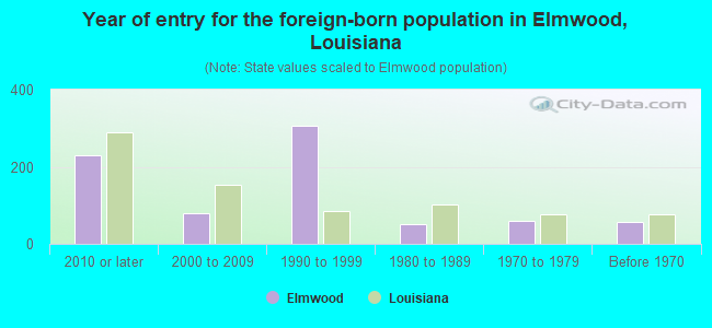 Year of entry for the foreign-born population in Elmwood, Louisiana