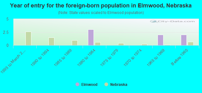 Year of entry for the foreign-born population in Elmwood, Nebraska