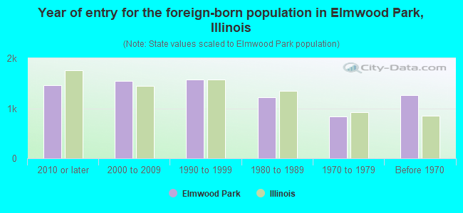Year of entry for the foreign-born population in Elmwood Park, Illinois