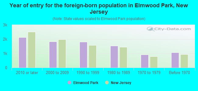 Year of entry for the foreign-born population in Elmwood Park, New Jersey