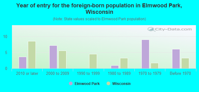 Year of entry for the foreign-born population in Elmwood Park, Wisconsin