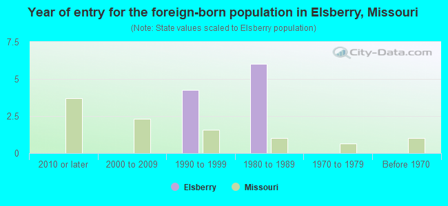 Year of entry for the foreign-born population in Elsberry, Missouri
