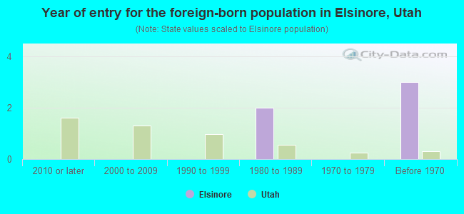 Year of entry for the foreign-born population in Elsinore, Utah