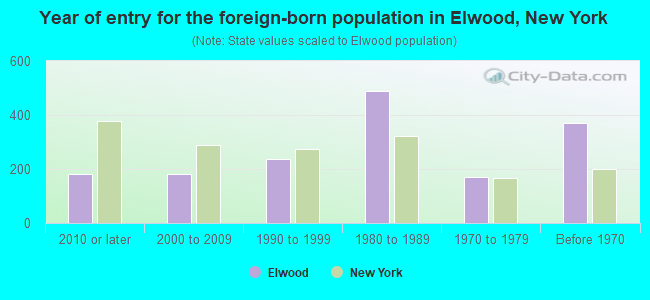 Year of entry for the foreign-born population in Elwood, New York