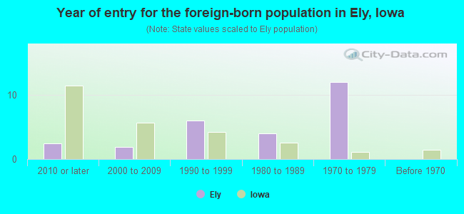 Year of entry for the foreign-born population in Ely, Iowa