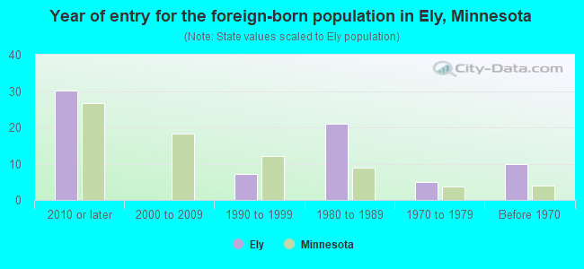 Year of entry for the foreign-born population in Ely, Minnesota