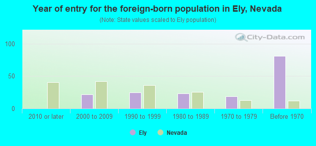 Year of entry for the foreign-born population in Ely, Nevada
