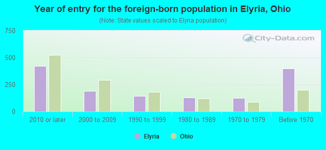 Year of entry for the foreign-born population in Elyria, Ohio