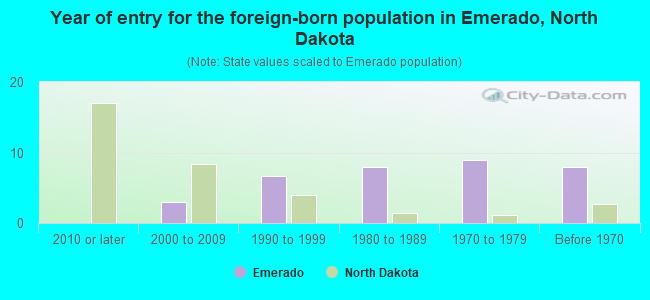Year of entry for the foreign-born population in Emerado, North Dakota