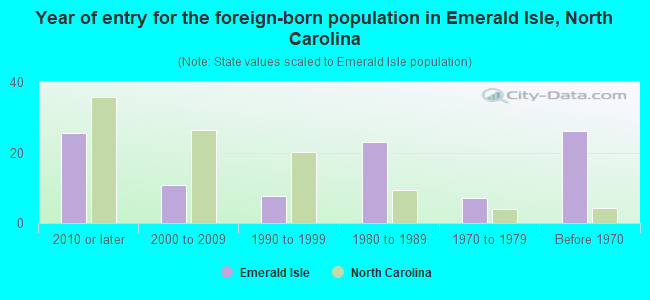 Year of entry for the foreign-born population in Emerald Isle, North Carolina