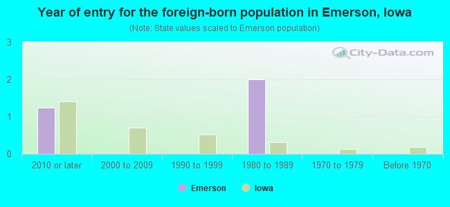 Year of entry for the foreign-born population in Emerson, Iowa