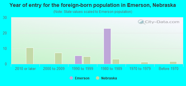 Year of entry for the foreign-born population in Emerson, Nebraska