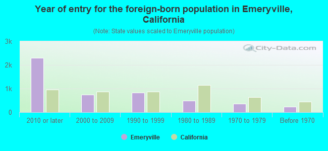 Year of entry for the foreign-born population in Emeryville, California
