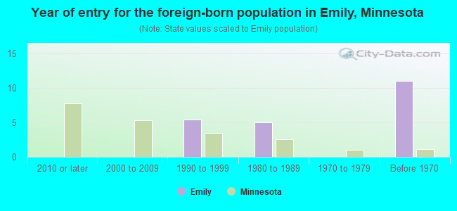 Year of entry for the foreign-born population in Emily, Minnesota