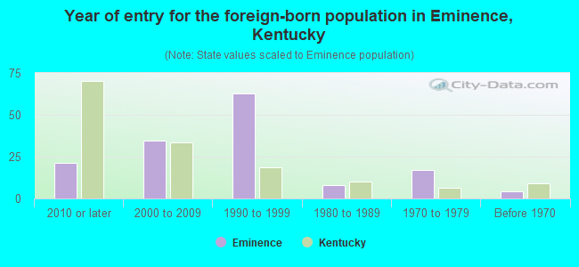 Year of entry for the foreign-born population in Eminence, Kentucky
