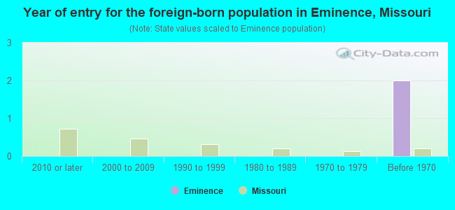 Year of entry for the foreign-born population in Eminence, Missouri