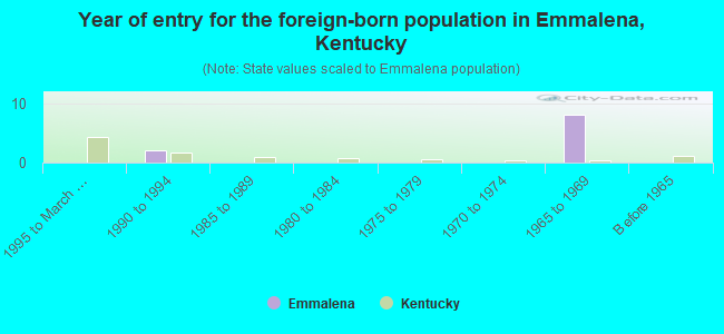 Year of entry for the foreign-born population in Emmalena, Kentucky