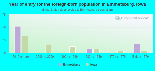 Year of entry for the foreign-born population in Emmetsburg, Iowa