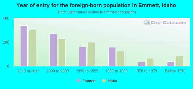 Year of entry for the foreign-born population in Emmett, Idaho