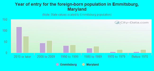 Year of entry for the foreign-born population in Emmitsburg, Maryland