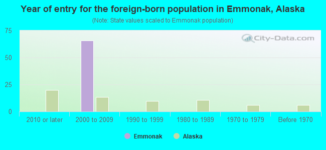 Year of entry for the foreign-born population in Emmonak, Alaska