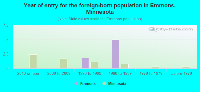 Year of entry for the foreign-born population in Emmons, Minnesota