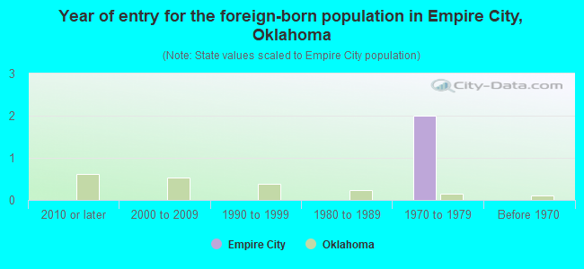 Year of entry for the foreign-born population in Empire City, Oklahoma