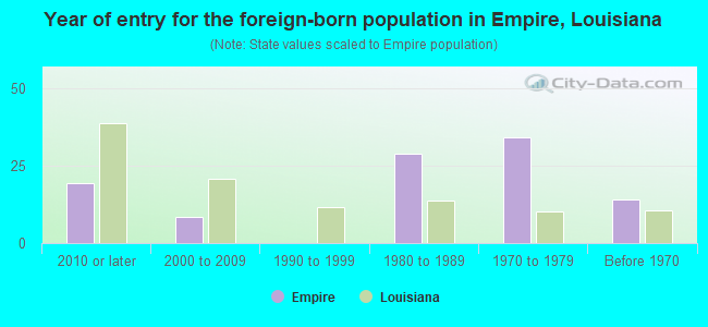 Year of entry for the foreign-born population in Empire, Louisiana