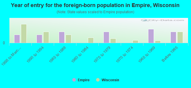Year of entry for the foreign-born population in Empire, Wisconsin