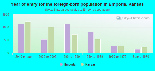 Year of entry for the foreign-born population in Emporia, Kansas